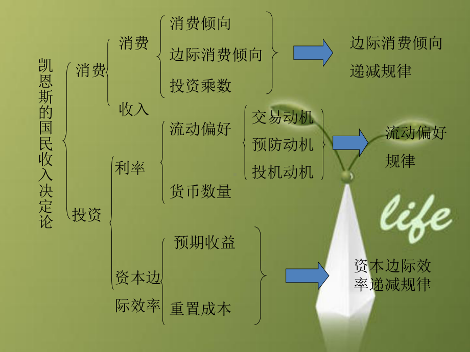 课件：宏观经济学4.ppt_第2页