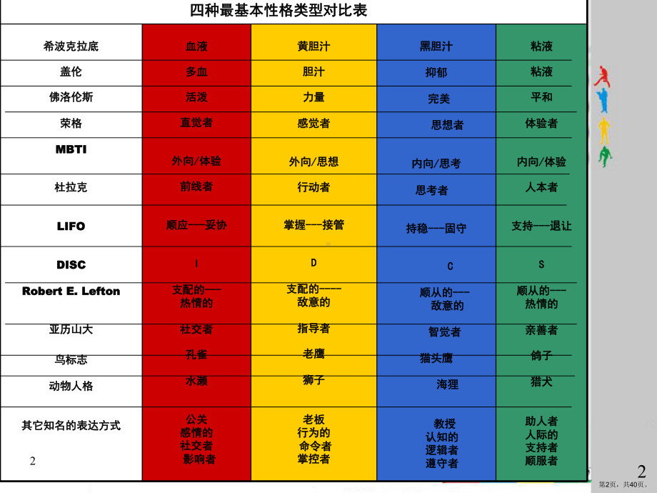 FPA性格分析与组织发展培训课件(PPT 40页).pptx_第2页