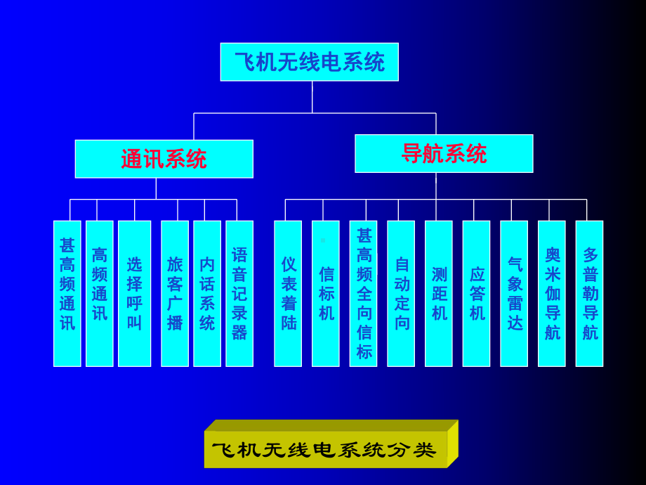 航空无线电系统简介-46页PPT课件.ppt_第2页