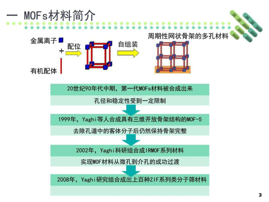 MOFs材料介绍-图文.ppt-PPT课件.ppt_第3页