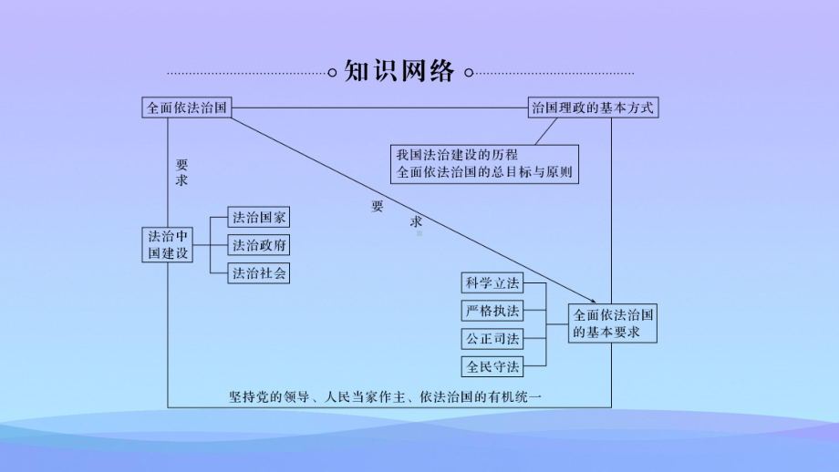 《全面依法治国单元复习案》PPT课件.pptx_第2页