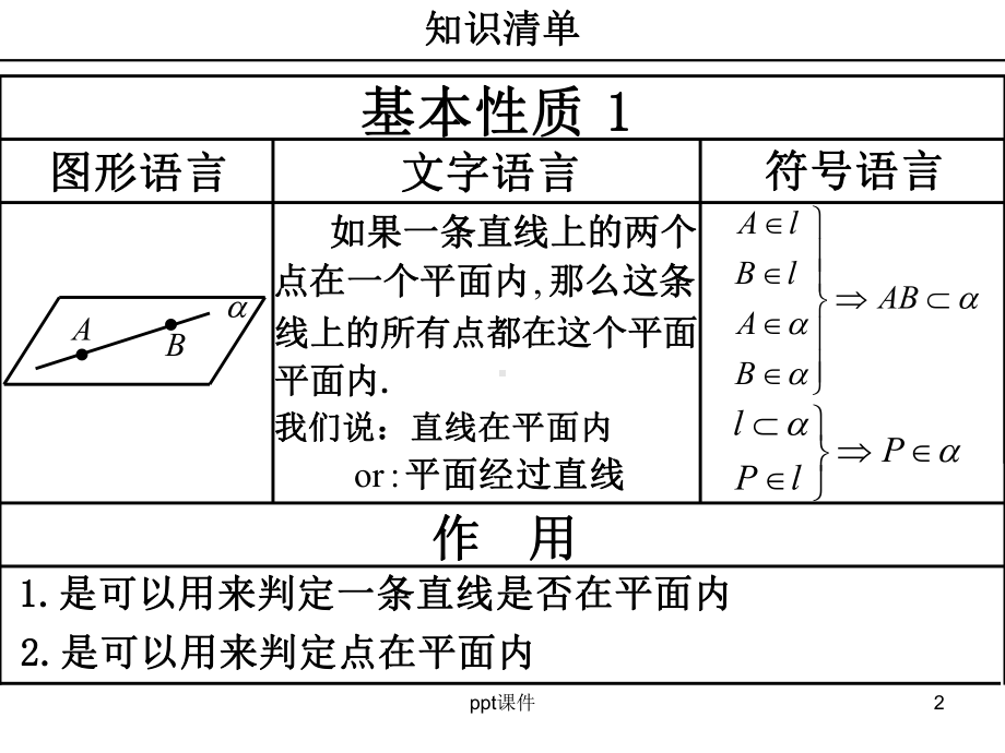 高中数学立体几何判定定理及性质大全-ppt课件.ppt_第2页