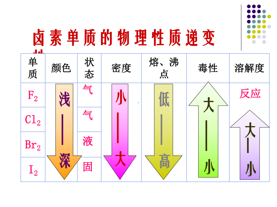 《卤族元素》上课课件(苏教版)(原创).ppt_第3页