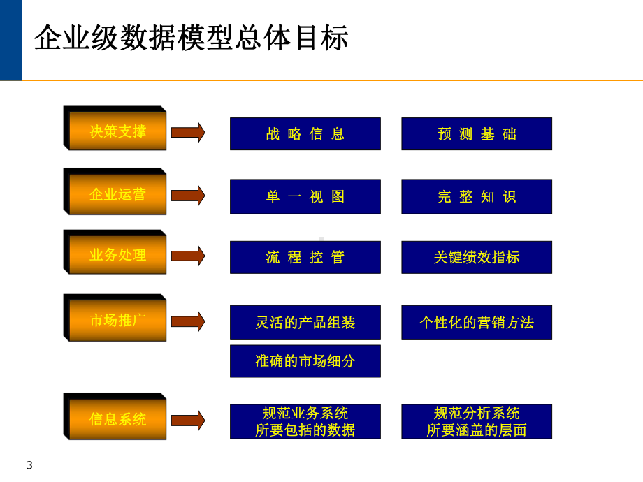 EDM1.0PresentationFinal(电总企业模型的培训资料)(1)(共84张).pptx_第3页