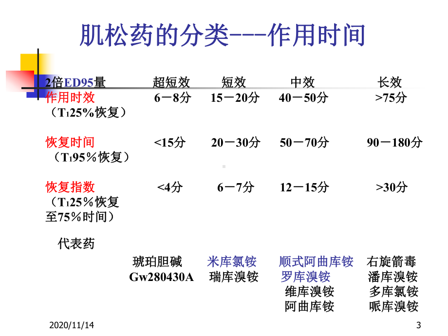 肌松药临床应用之我见课件.ppt_第3页