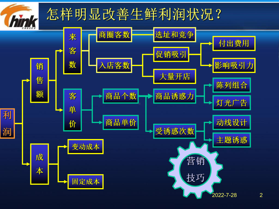 超生鲜区运作模式方昕教授课程课件.ppt_第2页