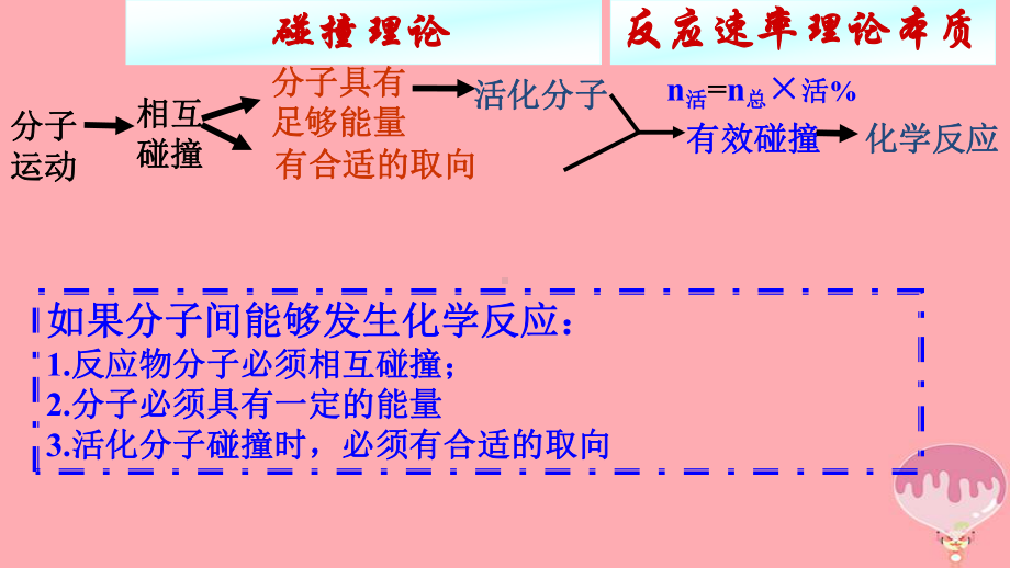 限度与速率第3节化学反应的速率第2课时课件1鲁科版选修4111462（精品课件）.ppt_第3页