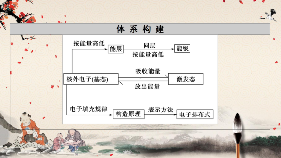 2020-2021学年新教材人教版化学选择性必修2课件：能层与能级-构造原理与电子排布式.ppt_第3页