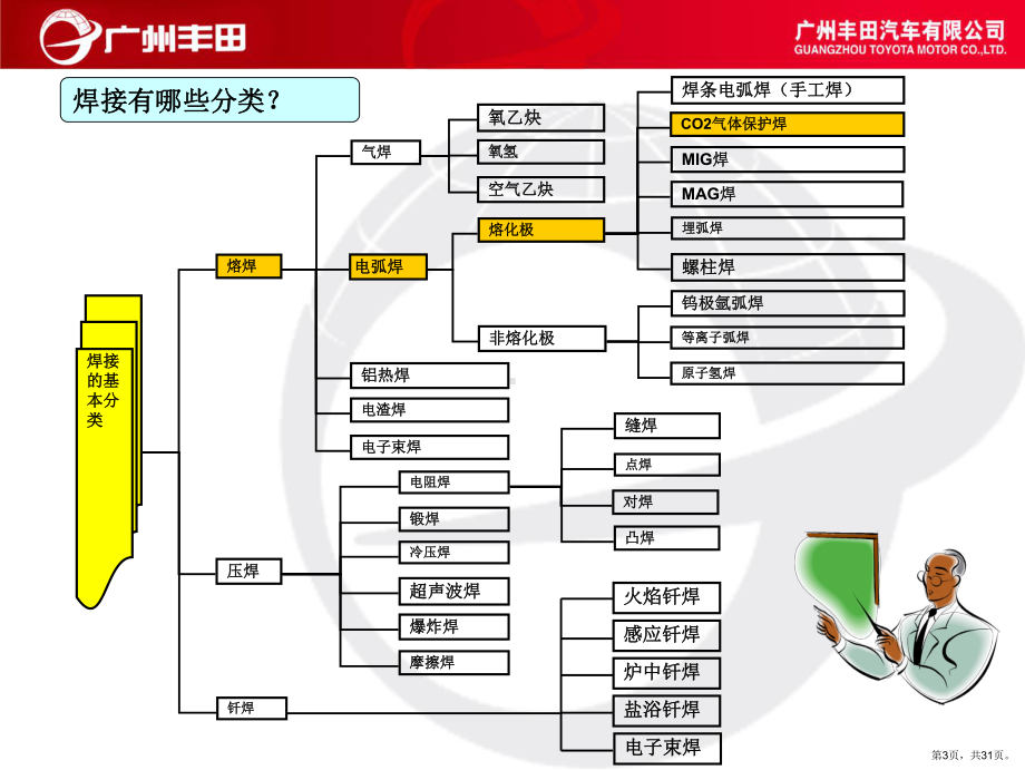 CO气体保护焊培训教材.ppt_第3页