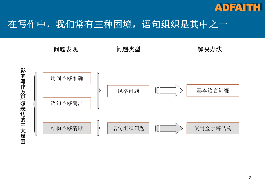 金字塔培训课程课件.ppt_第3页