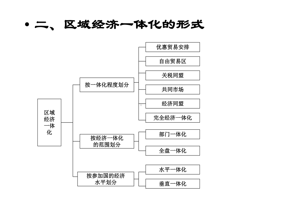 自由贸易区FreeTradeArea关税同盟课件.ppt_第3页