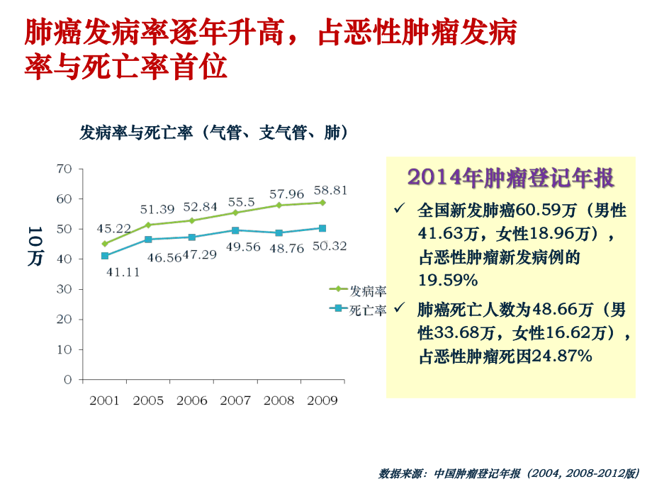 晚期NSCLC靶向诊疗的规范化课件.ppt_第2页