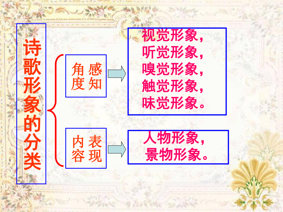 诗歌鉴赏专题复习一：鉴赏诗歌的形象课件.ppt_第3页