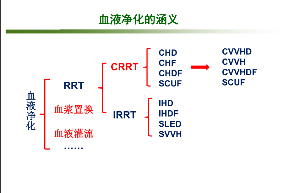 血液净化在ICU中的实施课件.pptx_第3页