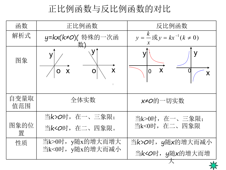 鲁教版反比例函数图像性质及应用课件.ppt_第3页