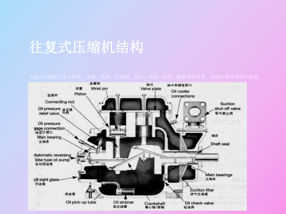 （课件）往复式压缩机.ppt_第3页