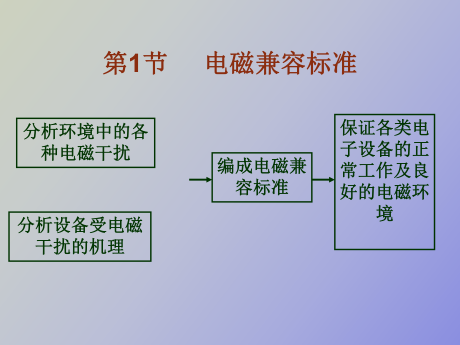 （课件）电磁兼容试验与标准.ppt_第3页