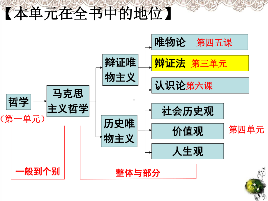 人教版《世界是普遍联系的-》PPT课件1.ppt_第1页