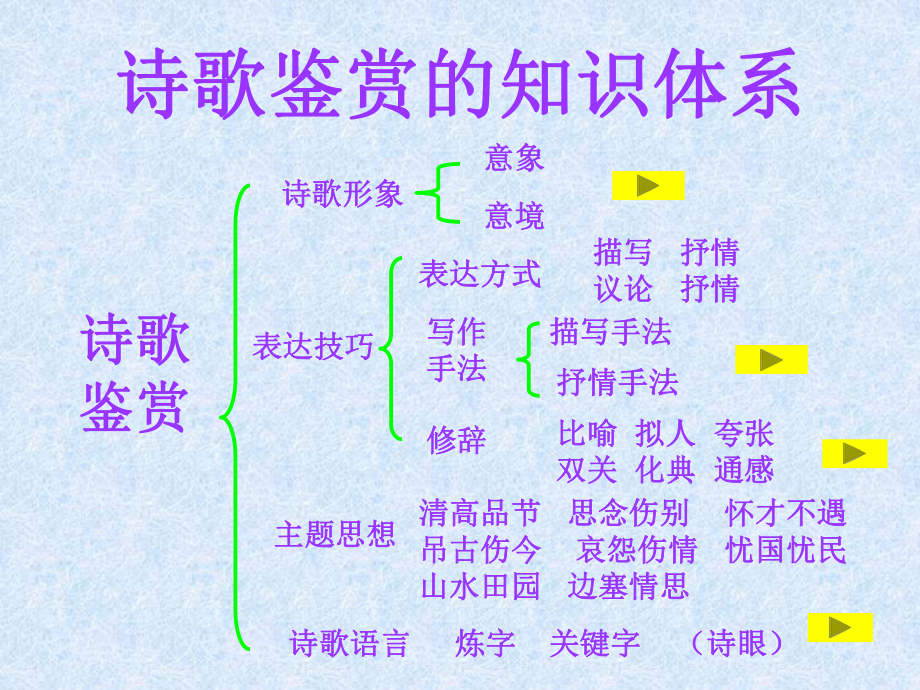 《诗歌鉴赏总结》PPT课件.ppt_第3页