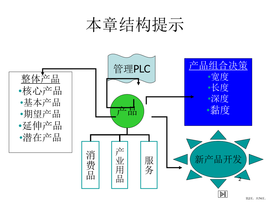 产品生命周期PPT演示课件(PPT 74页).pptx_第2页