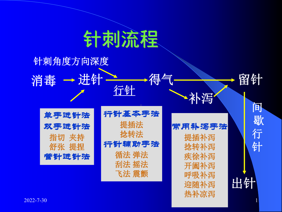 《针灸学》课件ppt针刺异常情况的处理.ppt_第1页