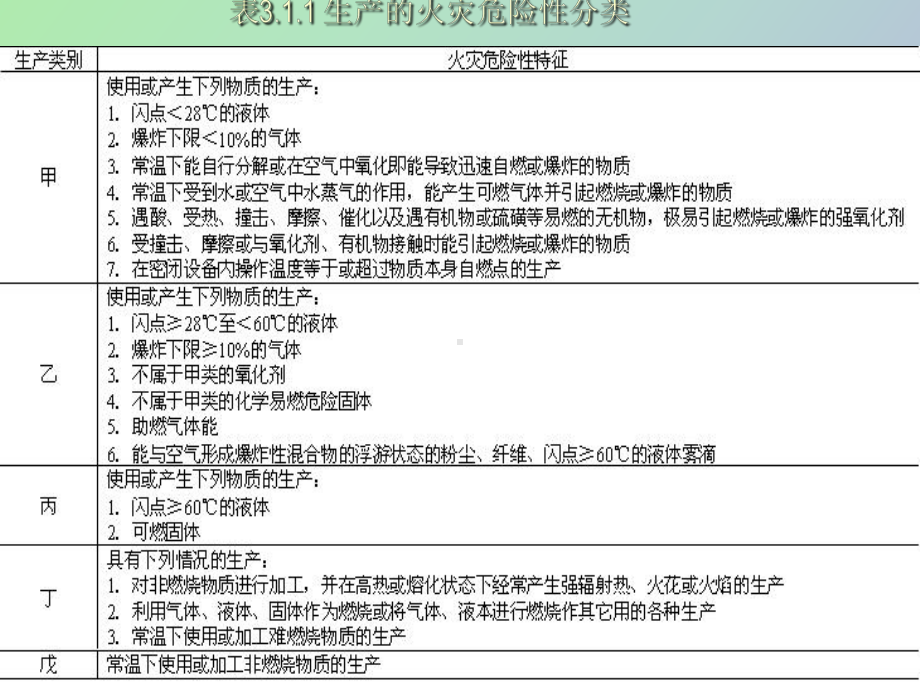 （课件）生产的火灾危险性分类标准.ppt_第3页