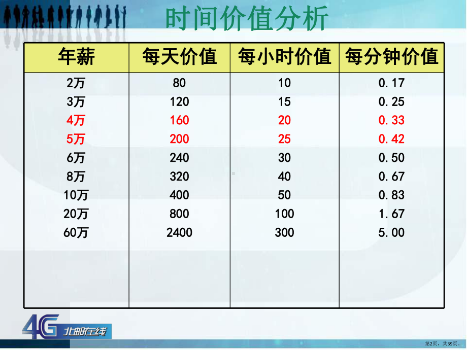 合理规划时间PPT幻灯片课件(PPT 39页).pptx_第2页