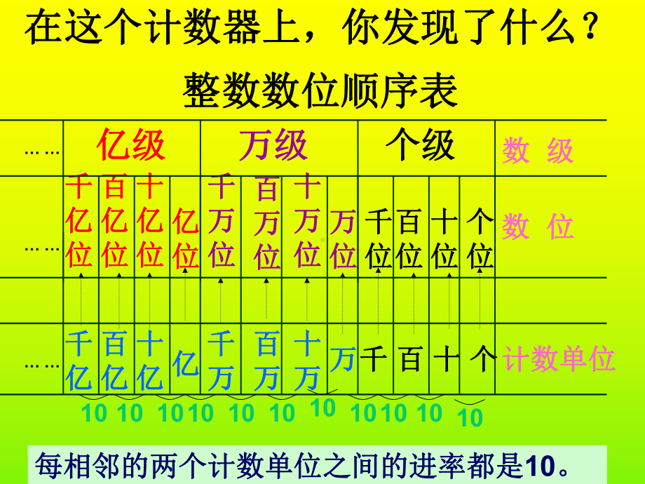 亿以内数的读法-PPT课件.ppt_第2页