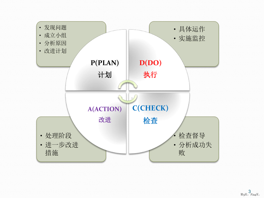 感染科PDCA管理法应用于感染科院感意识的增强ppt课件(PPT 24页).pptx_第3页