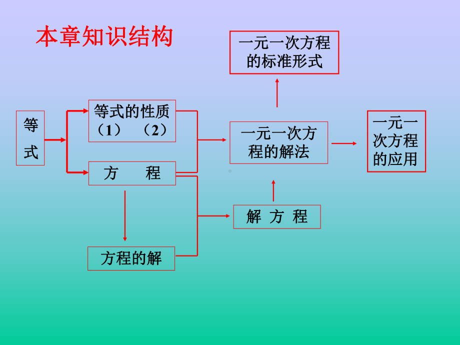 一元一次方程复习-PPT课件-16-人教版.ppt_第2页