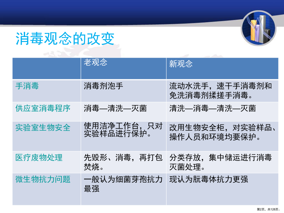 常用消毒与灭菌方法课件(PPT 128页).pptx_第2页