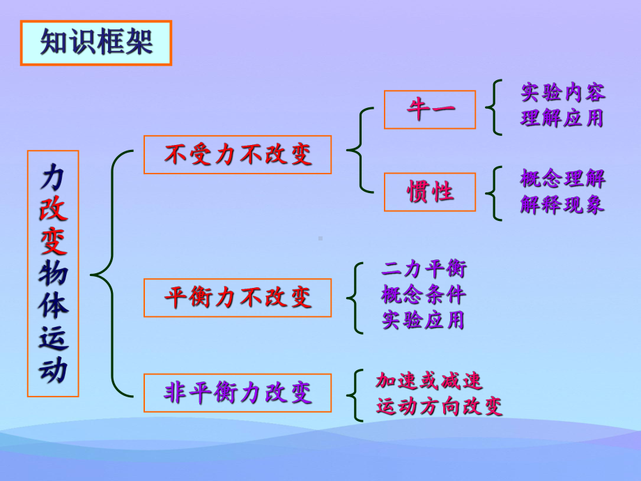 力与运动ppt5-苏科版优秀课件.ppt_第3页