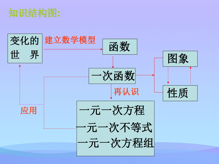 一次函数复习课课件优秀课件.ppt_第2页