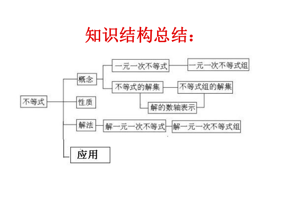 一元一次不等式复习与小结课件及导学案全面版.ppt_第1页