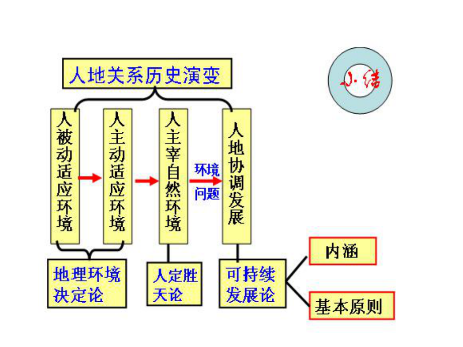 人地关系思想的历史演变PPT(优秀课件).ppt_第2页