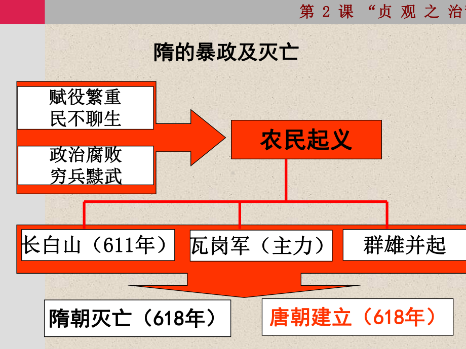 从“贞观之治”到“开元盛世”PPT课件13-人教版.ppt_第2页