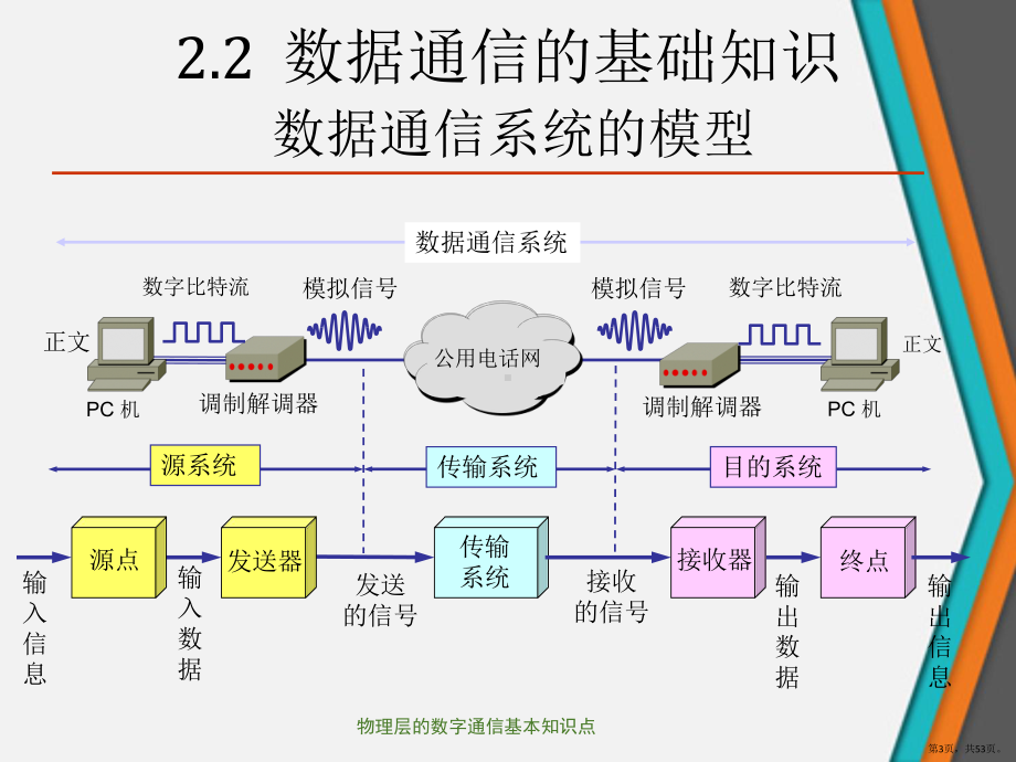 物理层的数字通信基本知识点课件(PPT 53页).pptx_第3页