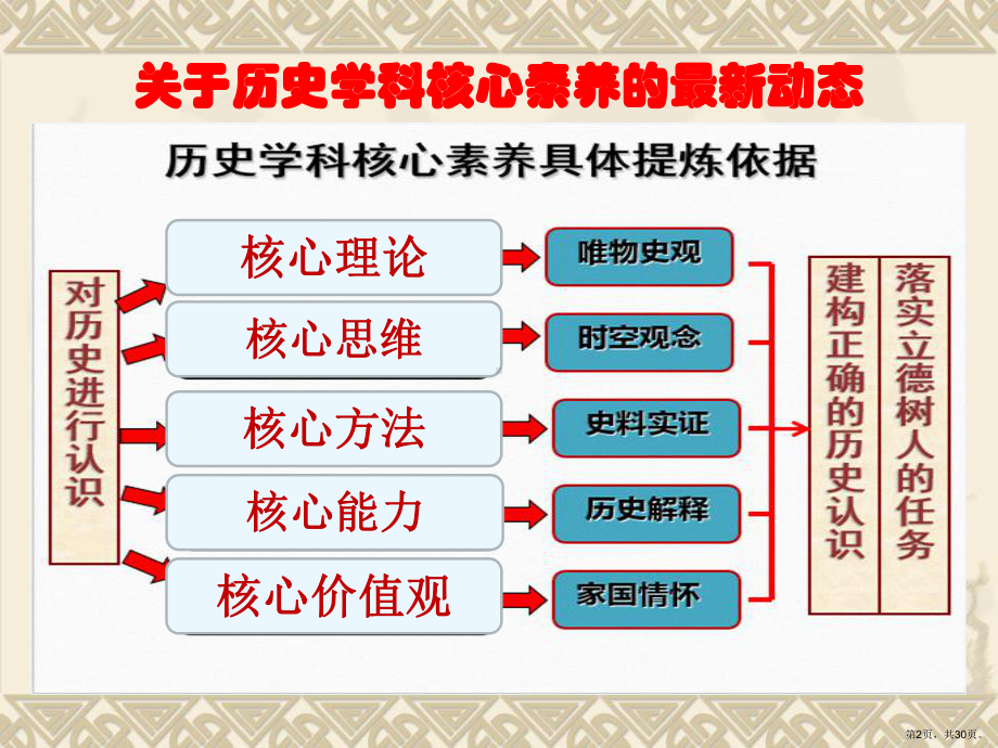 历史核心素养解读课件(PPT 30页).pptx_第2页