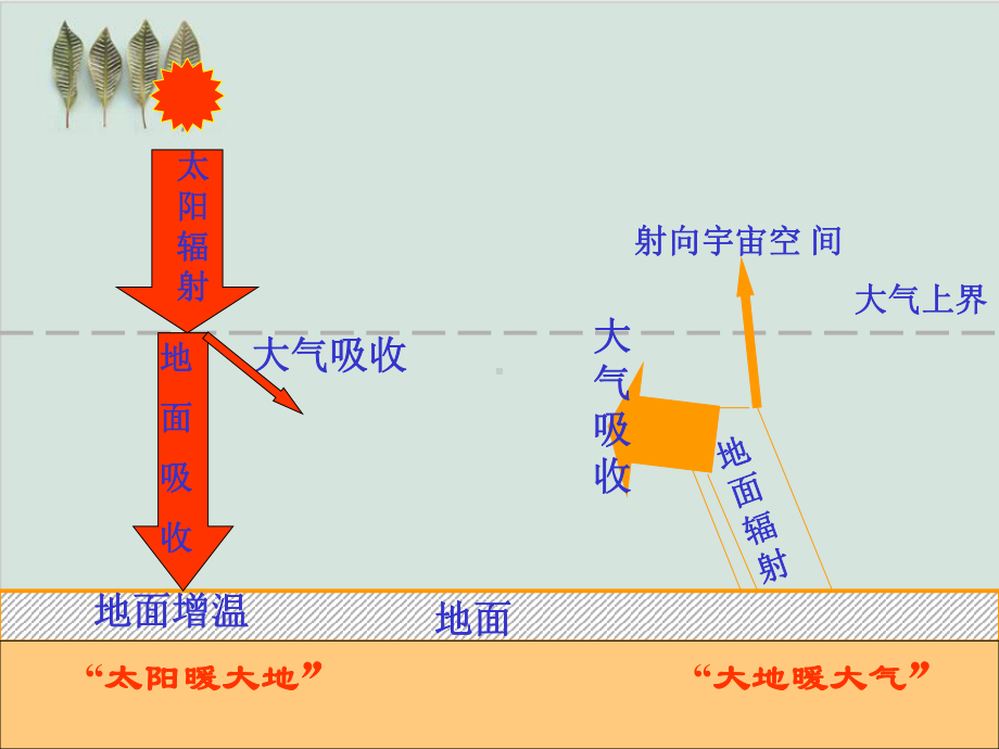 人教版地理必修一第二章全章课件-人教版.ppt.ppt_第3页