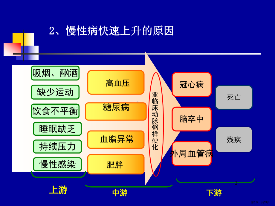 健康讲座PPT演示课件(PPT 69页).pptx_第3页