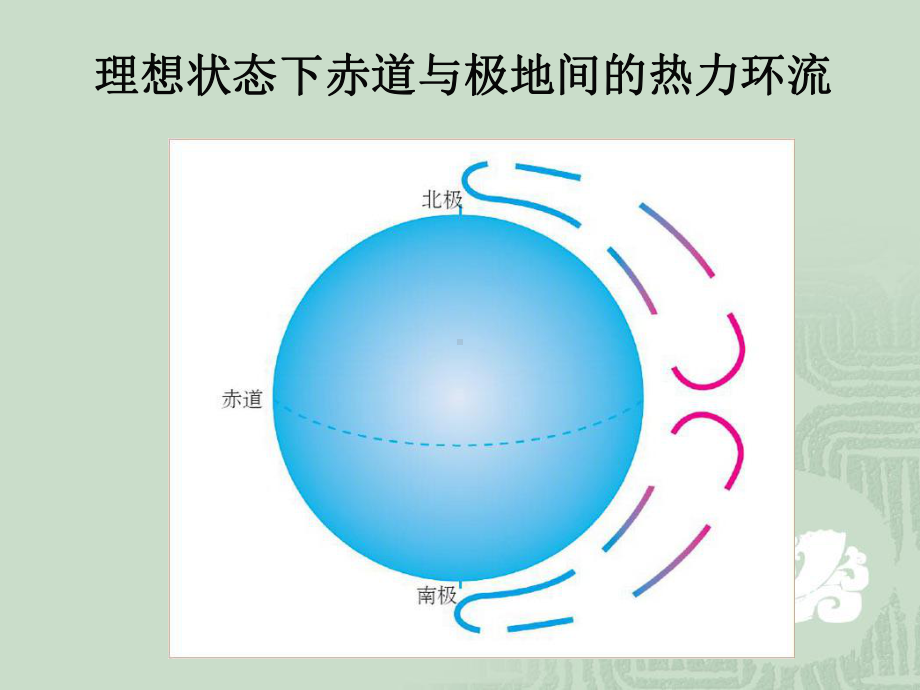 《气压带的形成》PPT课件.ppt_第3页