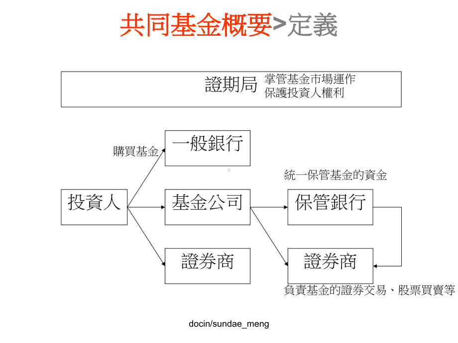 （大学课件）共同基金与投资组合绩效评估-.ppt_第3页