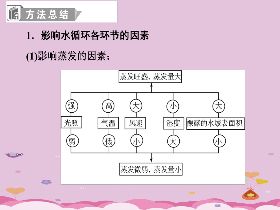 二轮复习河流、湖泊专题.pptx_第2页