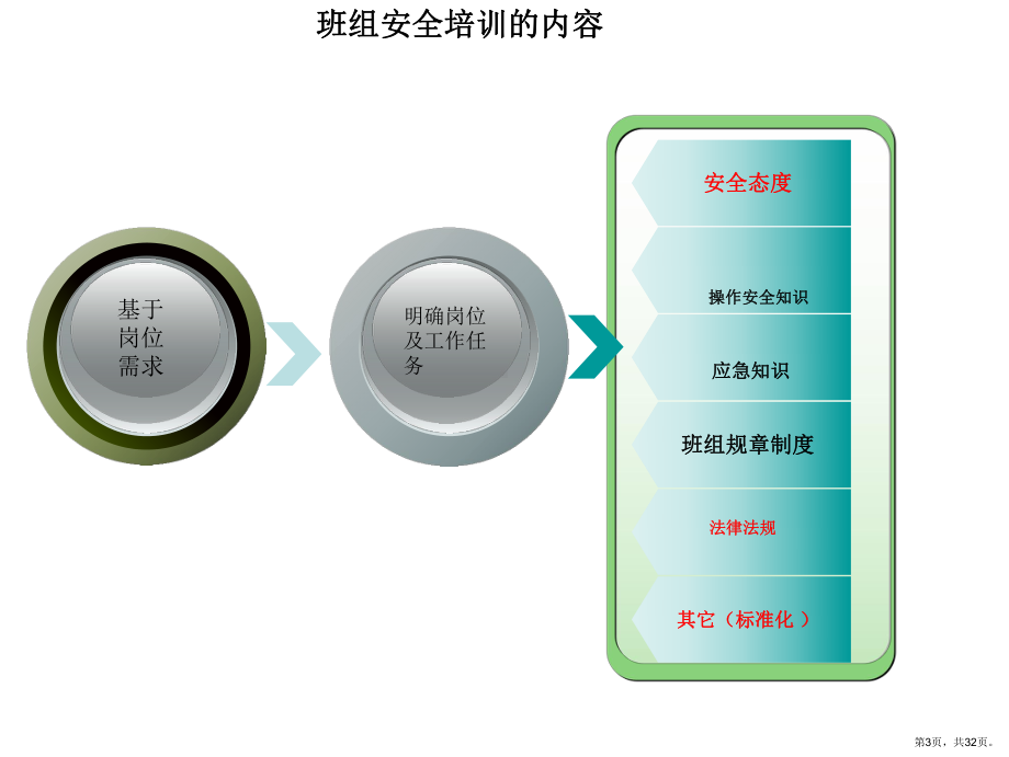 班组安全培训(共32张)(PPT 32页).ppt_第3页