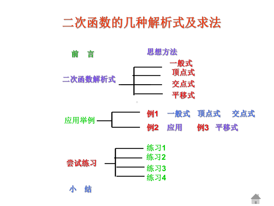 二次函数的几种解析式及求法-PPT课件-人教版.ppt_第2页