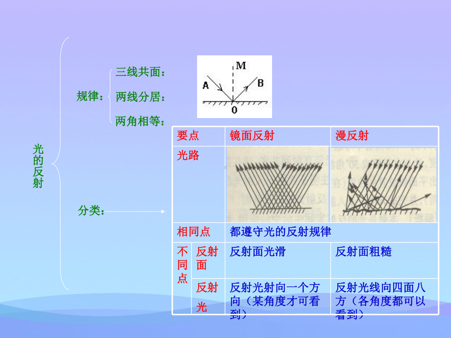 光现象专题复习ppt-苏科版优秀课件.ppt_第3页