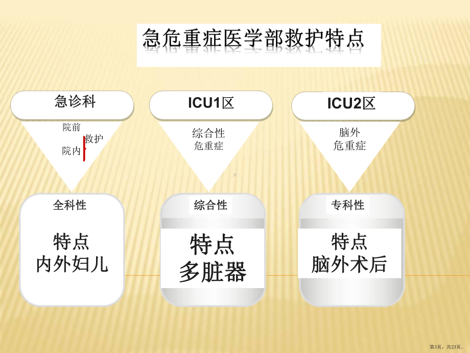 急危重症抢救的护理配合详解课件(PPT 23页).pptx_第3页