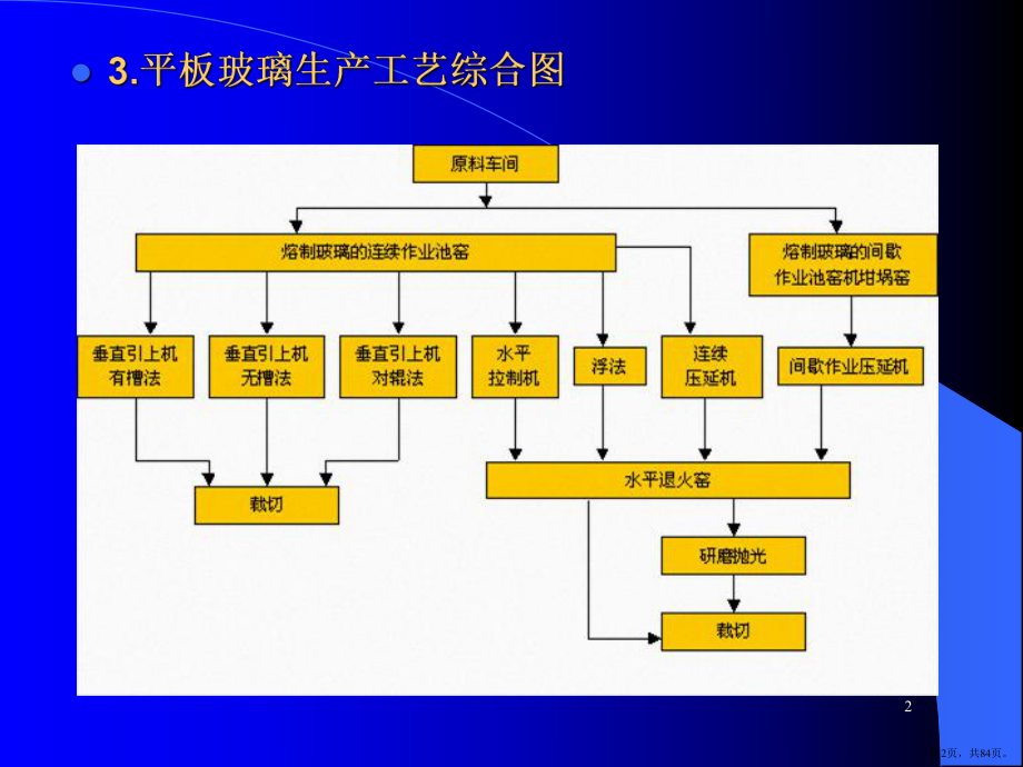 平板玻璃成型PPT演示课件(PPT 84页).pptx_第2页