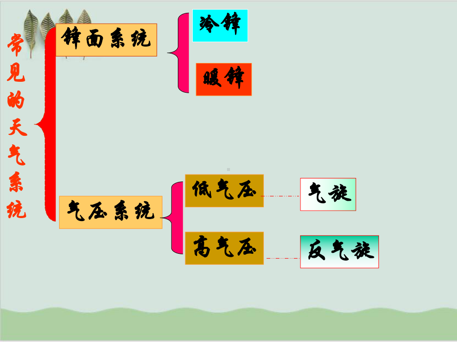 冷锋暖锋PPT课件-人教课标版.ppt.ppt_第2页