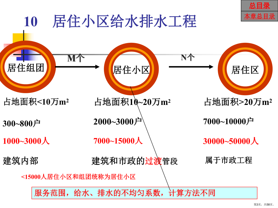 居住小区给水排水工程课件(PPT 58页).pptx_第3页